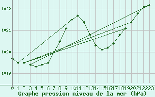 Courbe de la pression atmosphrique pour Gibraltar (UK)