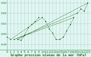 Courbe de la pression atmosphrique pour Muehldorf