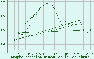 Courbe de la pression atmosphrique pour Marseille - Saint-Loup (13)