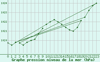 Courbe de la pression atmosphrique pour Neufchef (57)