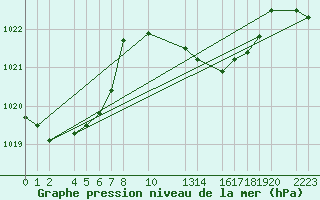 Courbe de la pression atmosphrique pour Porto Colom