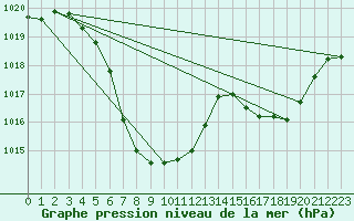 Courbe de la pression atmosphrique pour Tynset Ii