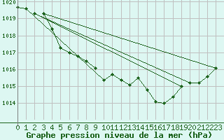 Courbe de la pression atmosphrique pour Lignerolles (03)