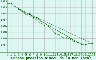 Courbe de la pression atmosphrique pour Aberdaron