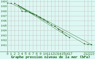 Courbe de la pression atmosphrique pour Ploeren (56)