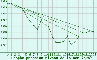 Courbe de la pression atmosphrique pour Fokstua Ii