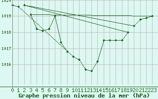 Courbe de la pression atmosphrique pour Angermuende