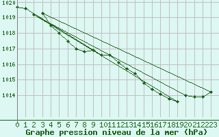 Courbe de la pression atmosphrique pour Saint-Brieuc (22)