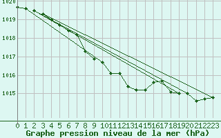 Courbe de la pression atmosphrique pour Buzenol (Be)