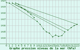 Courbe de la pression atmosphrique pour Deva