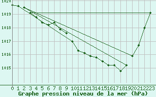 Courbe de la pression atmosphrique pour Guret Saint-Laurent (23)