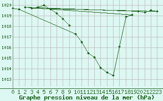 Courbe de la pression atmosphrique pour Oberriet / Kriessern