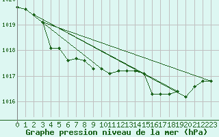 Courbe de la pression atmosphrique pour Cap Mele (It)