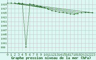 Courbe de la pression atmosphrique pour Goettingen
