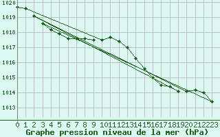 Courbe de la pression atmosphrique pour Recoubeau (26)