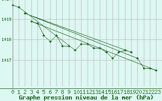 Courbe de la pression atmosphrique pour Quimperl (29)