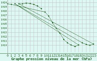 Courbe de la pression atmosphrique pour Pully-Lausanne (Sw)