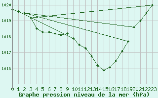 Courbe de la pression atmosphrique pour Nmes - Garons (30)