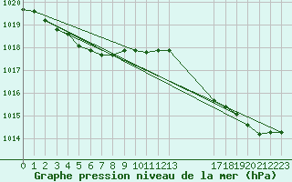 Courbe de la pression atmosphrique pour Grandfresnoy (60)