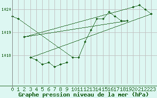 Courbe de la pression atmosphrique pour le bateau DBEA