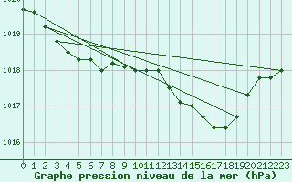 Courbe de la pression atmosphrique pour Hd-Bazouges (35)