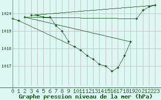 Courbe de la pression atmosphrique pour Waidhofen an der Ybbs