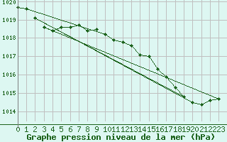 Courbe de la pression atmosphrique pour Sandillon (45)