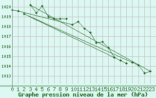 Courbe de la pression atmosphrique pour Veiholmen