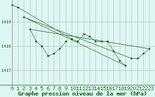 Courbe de la pression atmosphrique pour Laval (53)