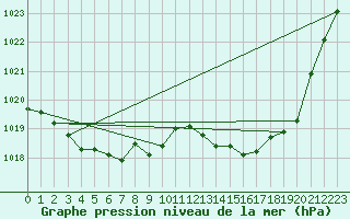 Courbe de la pression atmosphrique pour Grasque (13)