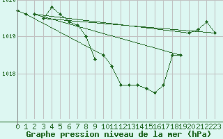 Courbe de la pression atmosphrique pour Stoetten