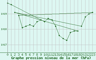 Courbe de la pression atmosphrique pour Bares