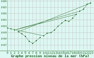 Courbe de la pression atmosphrique pour Krangede