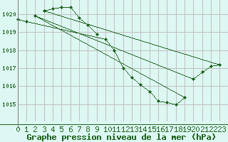 Courbe de la pression atmosphrique pour Constance (All)