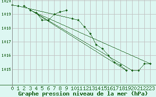 Courbe de la pression atmosphrique pour Orlans (45)