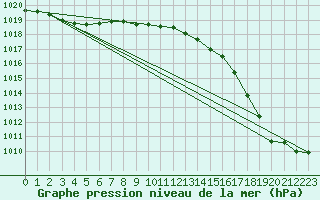 Courbe de la pression atmosphrique pour Myken