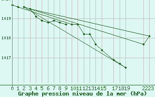 Courbe de la pression atmosphrique pour Merschweiller - Kitzing (57)