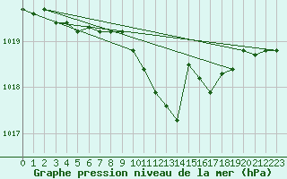 Courbe de la pression atmosphrique pour Gera-Leumnitz