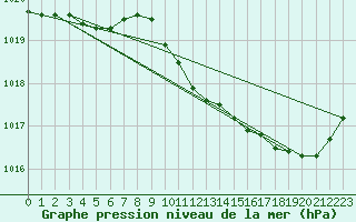 Courbe de la pression atmosphrique pour Millau (12)