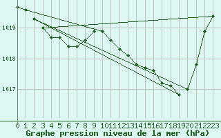 Courbe de la pression atmosphrique pour Ste (34)