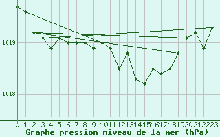 Courbe de la pression atmosphrique pour Altnaharra