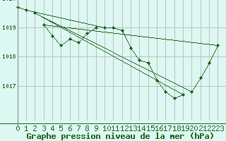 Courbe de la pression atmosphrique pour Lemberg (57)