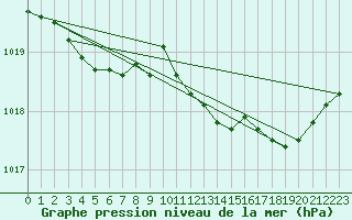 Courbe de la pression atmosphrique pour Metz-Nancy-Lorraine (57)