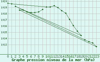 Courbe de la pression atmosphrique pour Chivres (Be)