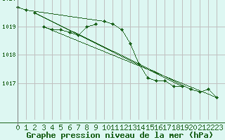 Courbe de la pression atmosphrique pour Figari (2A)