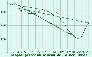 Courbe de la pression atmosphrique pour Gourdon (46)