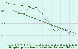 Courbe de la pression atmosphrique pour Chivenor