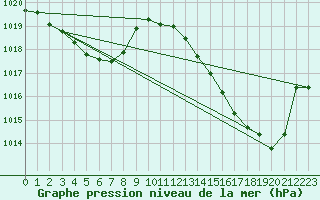 Courbe de la pression atmosphrique pour Anglars St-Flix(12)