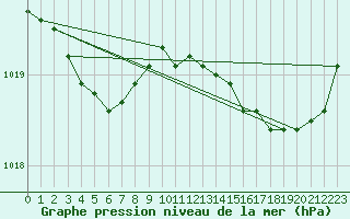 Courbe de la pression atmosphrique pour Cabris (13)