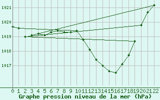 Courbe de la pression atmosphrique pour Viseu